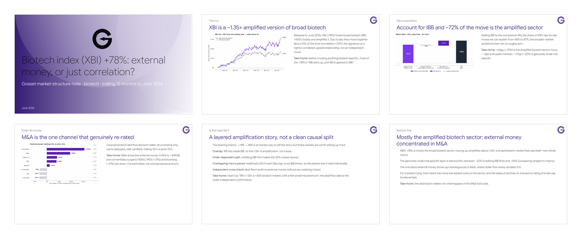 Preview of the Most of XBI's +78% is sector beta, not new money presentation