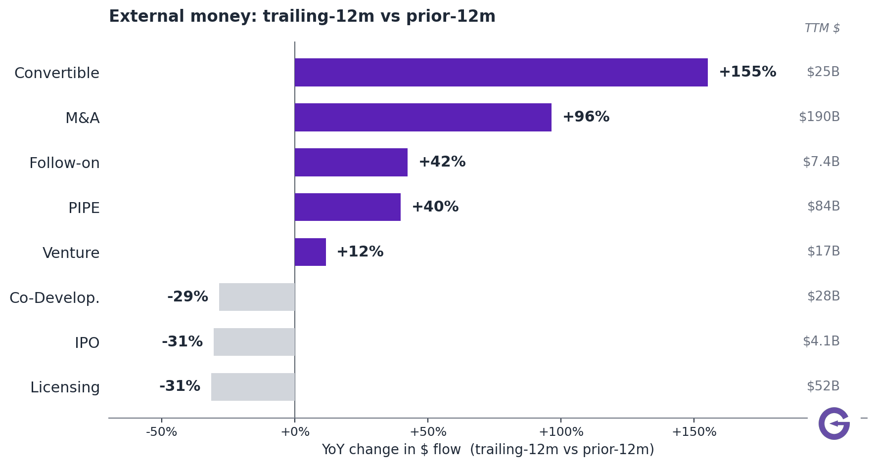 Year-over-year change in biotech financing by channel: M&A +96%, convertibles +155%, while IPOs and licensing are down ~31%.