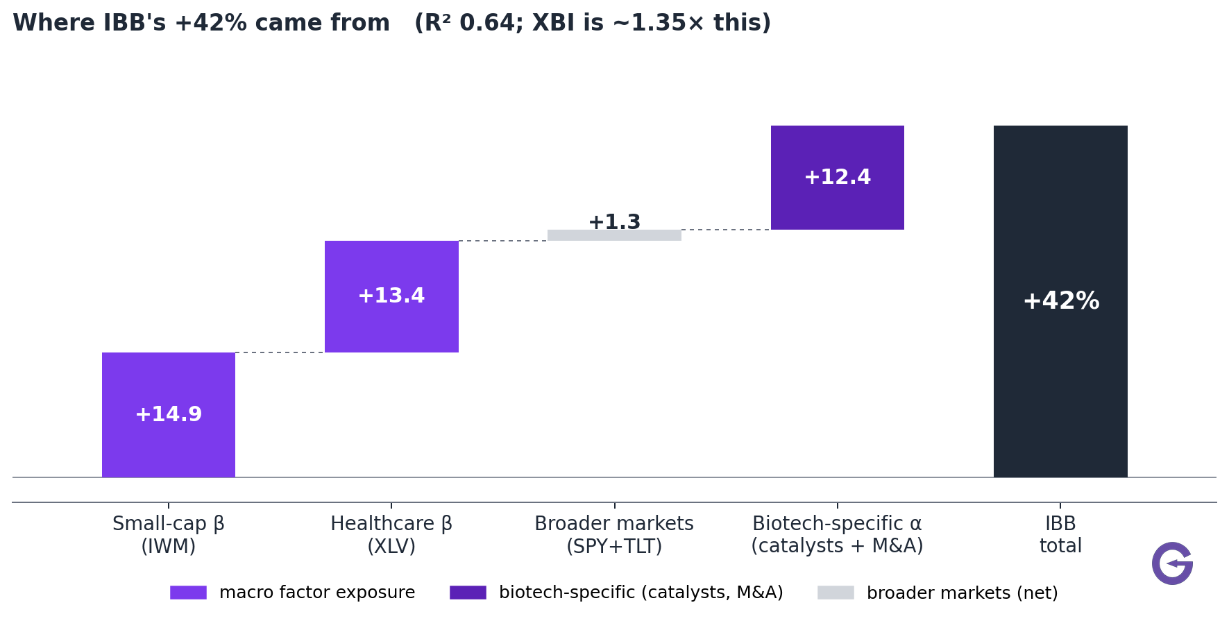 Waterfall of IBB's +42%: small-cap stocks, healthcare, broader markets, and biotech-specific each contributing.