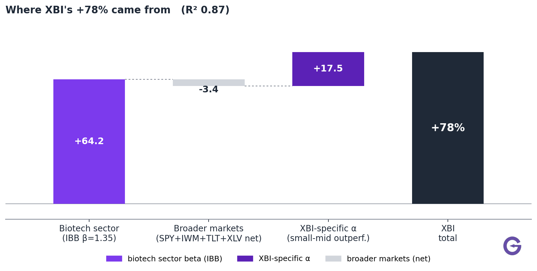 Waterfall of XBI's +78%: amplified biotech sector move +64pp, broader markets −3pp, XBI-specific +17pp.